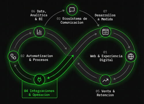 Ecosistema Integrado